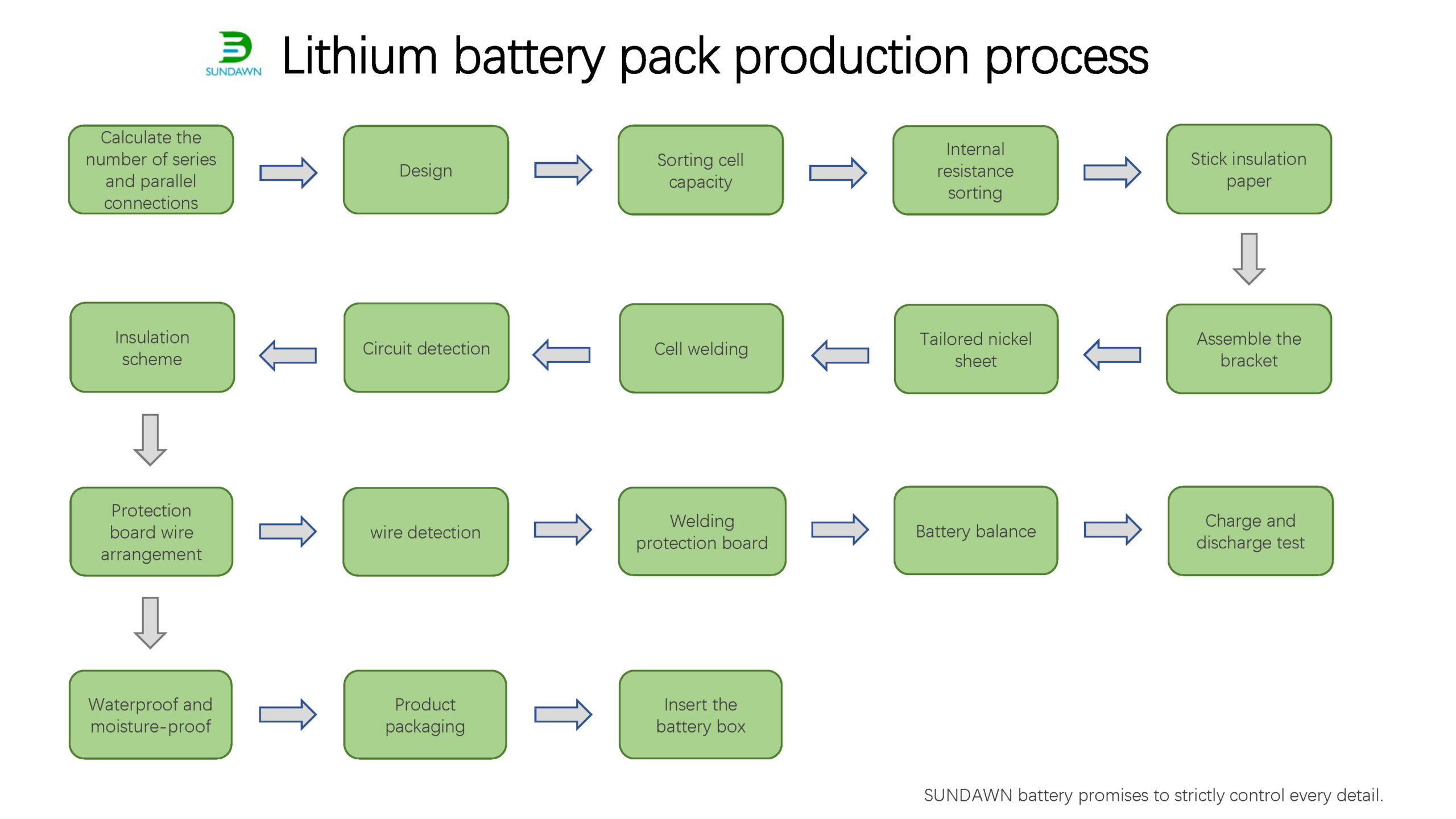 Lithium battery pack production process